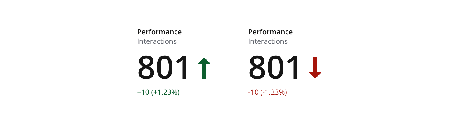 Two example metrics displaying positive and negative indicators.