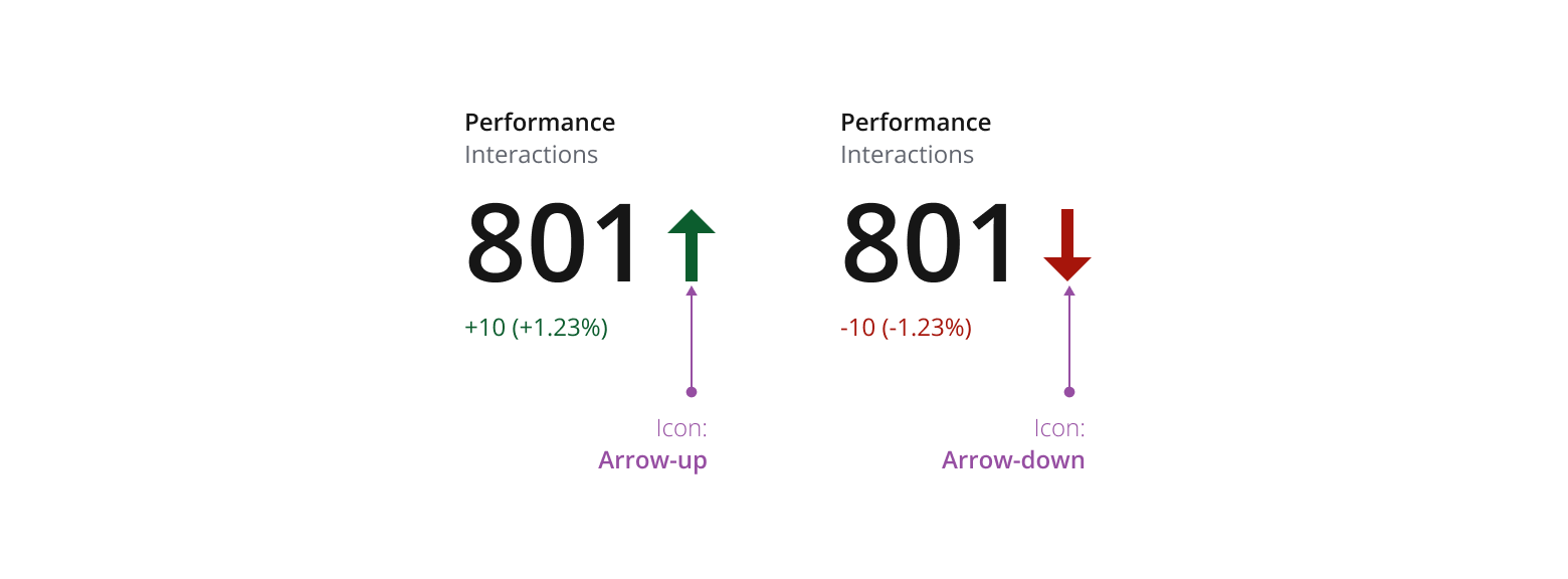 Example showing two metrics with positive and negative indicators.